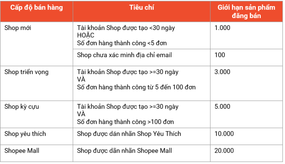 Tìm hiểu về giới hạn sản phẩm đăng bán trên shopee